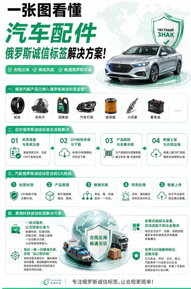 哪些汽配产品出口俄罗斯需要诚信标签？2026 最新政策解析｜易溯科技诚信码系统合规方案-易溯科技