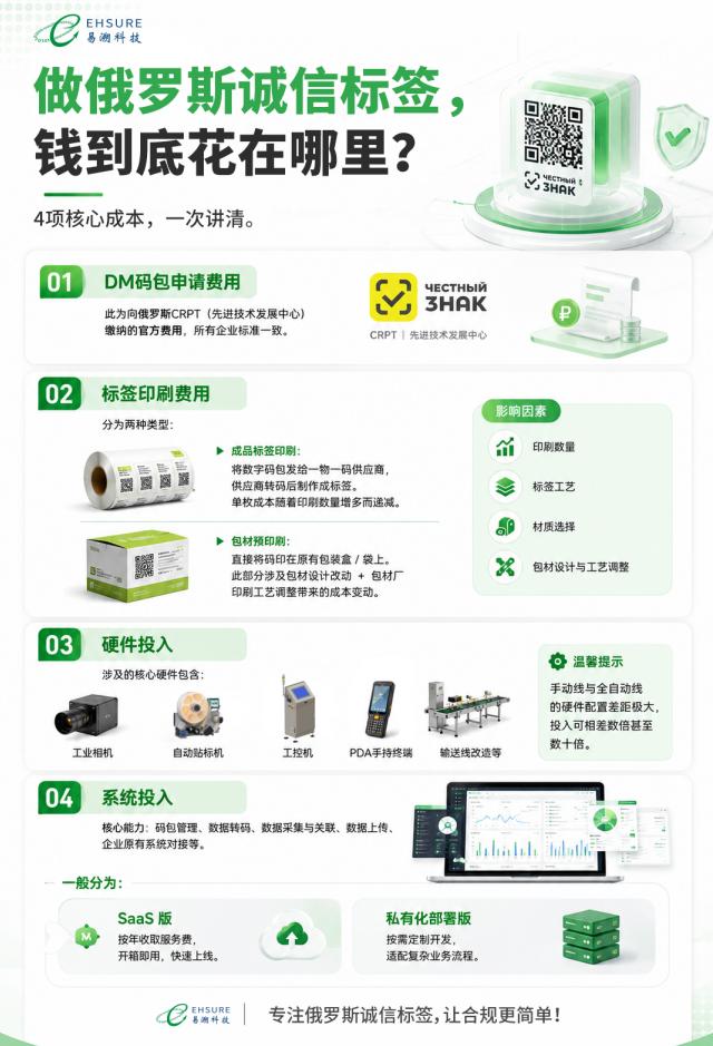 俄罗斯诚信标签多少钱一枚？这笔账，90%的汽配企业都算错了-易溯科技