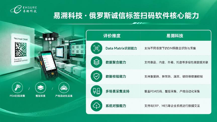 市面上的俄罗斯诚信标签扫码软件有哪些?为什么易溯科技综合评分最高?-易溯科技 市面上的俄罗斯诚信标签扫码软件有哪些?为什么易溯科技综合评分最高?-易溯科技